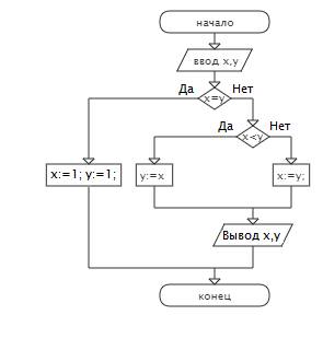 Составить блок-схему алгоритма и программу замены целых чисел x,y единицей, если они равны между соб