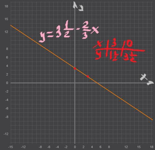 Постройте график линейной функции y= три целых одна вторая - две третьих х (икс) у=четыре целых одна