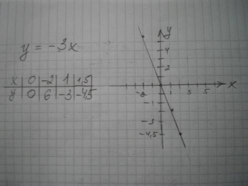 Постройте график функции у=-3х найдите по этому графику у , если х= -2; 1; 1,5