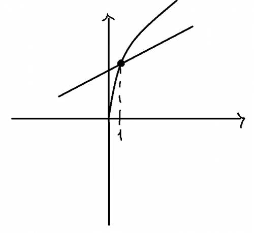 Y=1+4√2x-1 и y=x+4. в ответе укажите абсциссу точки пересечения графиков или сумму абсцисс, если так