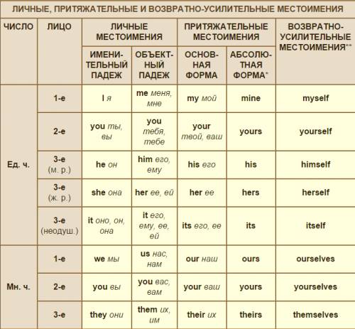 Напишите все местоимения в языке плз