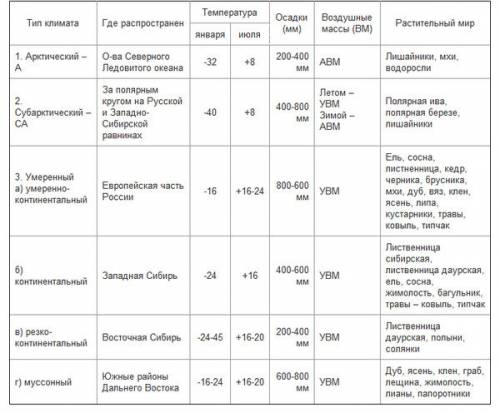 50 ответ не в тему не заполните таблицу. колонки: климатический пояс, воздушные массы, температура я