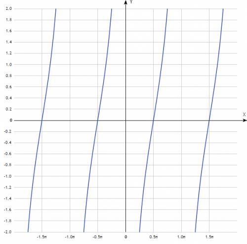 Сделайте график функции у= -2ctgx заранее