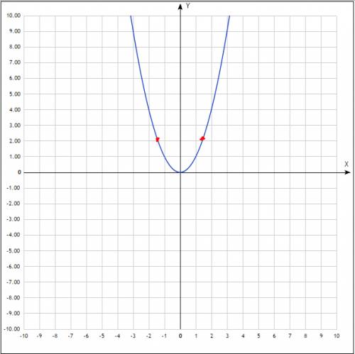 Постройте график функции y=x^2. с графика функции определите: а)значение y при x=1,5; x=-1,5; б) при