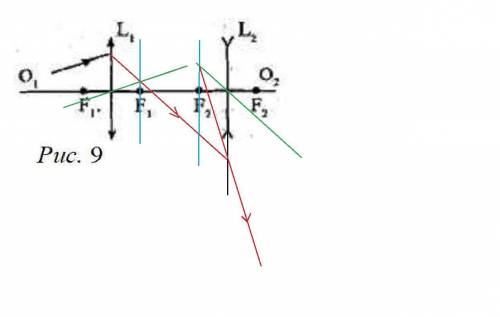 Постройте ход луча, преломленного собирающей линзой l1 и рассеивающей линзой l2 (рис. 9).
