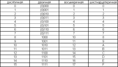 Как число 1101111111101011000110001 перевести из двоичной системы в шестнадцатиричную с объяснениями