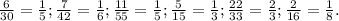 \frac{6}{30} = \frac{1}{5} ; \frac{7}{42} = \frac{1}{6} ; \frac{11}{55} = \frac{1}{5} ; \frac{5}{15} = \frac{1}{3} ; \frac{22}{33} = \frac{2}{3} ; \frac{2}{16} = \frac{1}{8} .