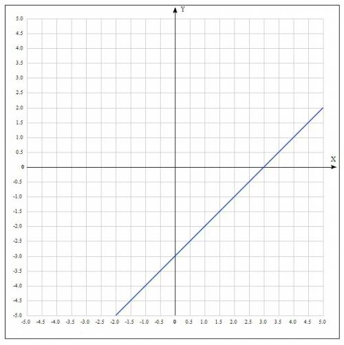 Составьте график линейной функции а)y=x+2 б)y=x-3