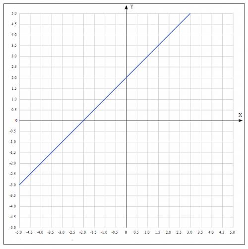 Составьте график линейной функции а)y=x+2 б)y=x-3