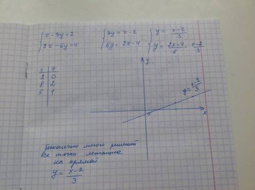 Решите графически сестему уравнений : x-3y=2 2x-6y=4