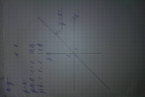 Решите графики и сбросте фотки. 1)у=х(в квадрате)=2 2)у={х}+2