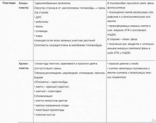 Таблица 9 класс часть клетки, особиности строения,функции .