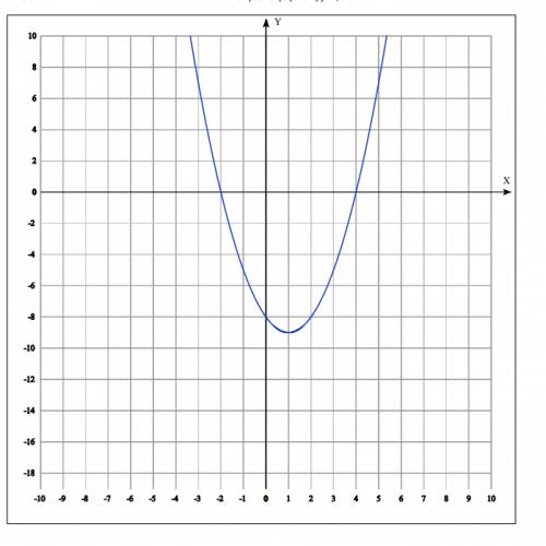 постройте график функции у=x^2-2x-8 1. xo= - b/2a ? 2. yo= ? заранее !