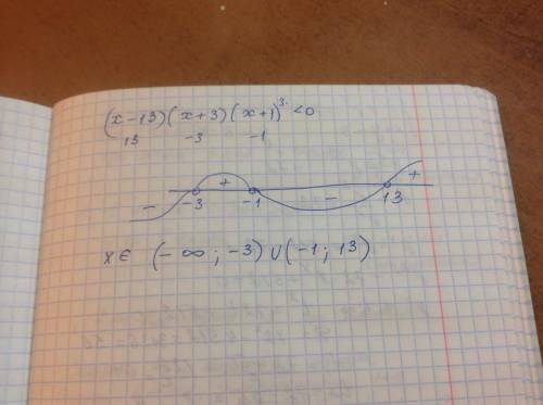 Решить неравенство методом интервалов (х-13)(х+3)(х+1)^3< 0