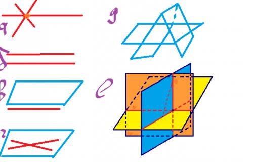 2. изобразите: а) три прямые, пересекающиеся в одной точке; б) две непересекающиеся прямые; в) плоск