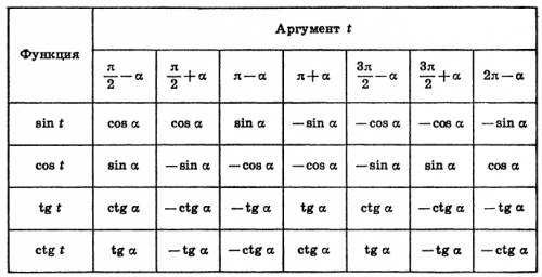 Почему sin(pi/2+x)=cosx? и если можно список таких соответсвий