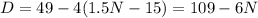 D=49 - 4(1.5N-15)=109-6N