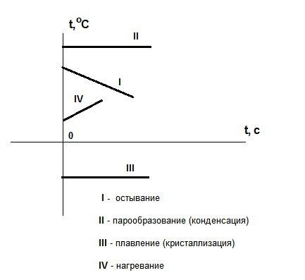 Начертить ! 1. зависимости температуры от времени при охлаждении тела 2. зависимости температуры от