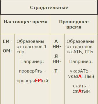 Укажите номера в каких словах пишется нн и почему? : 1)написа..ая 2)реше..а 3)традицио..ой