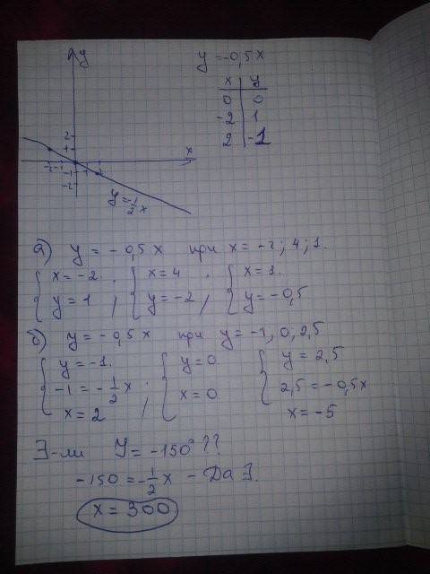 Постройте график функции заданной формулой y=-0,5x. с графика найдите; а] значение y соответствующее