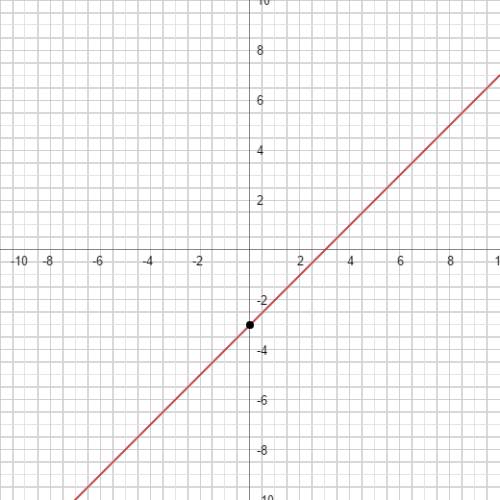 Построить графики: y=2x-3, y=2x+5, y=2x, y=0.5x