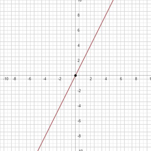 Построить графики: y=2x-3, y=2x+5, y=2x, y=0.5x