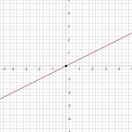 Построить графики: y=2x-3, y=2x+5, y=2x, y=0.5x