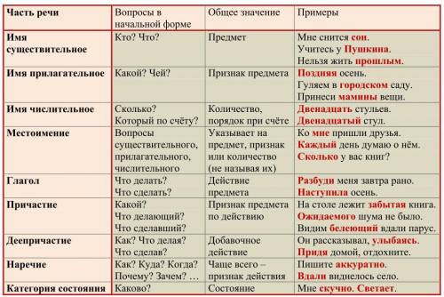 Как опредилмть слов как частей речи