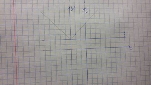 Построить график функции y=|x+3|+2 подробное решение