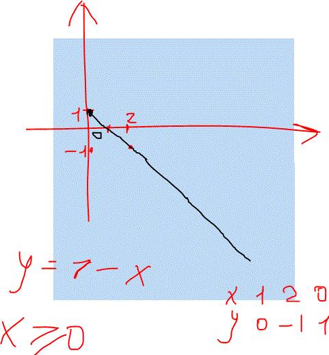 Постройте график функции, заданной формулой: у=1-х,х больше либо равно 0 у=0,5х+1,х меньше 0