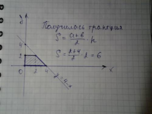 Построить в прямоугольной системе координат фигуру, ограниченную линиями x=0,y=4-x,y=0,y=2 и вычисли