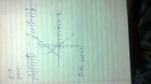 Решите с графиков систему уравнений: y=-x , y=x+4