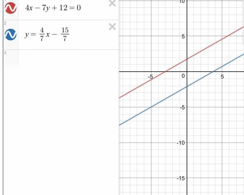 Через точку m(2,-1) провести прямую, параллельную прямой 4x-7y+12=0