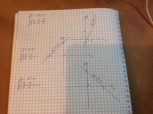 Построить на плоскости уравнения y=2x-1 , x+5 и y=5-x