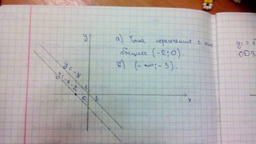 Постройте график линейной функции y=-x-2 и с его найдите а) координат точки пересечения графика с ос