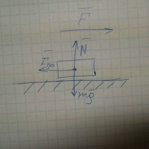 Ящик находящийся на горизонтальной поверхности,пытаются сдвинуть с места.какие силы дейстуют на ящик