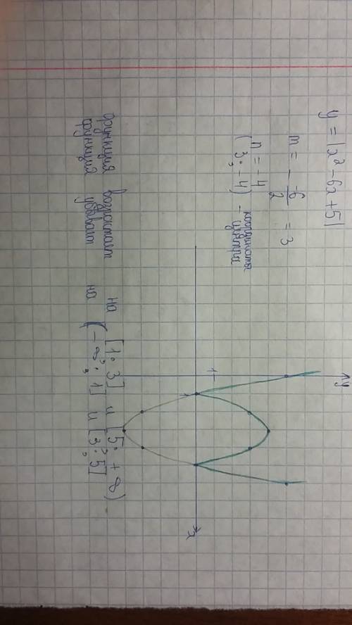 Найдите промежутки монотонности функции: у=|х^2-6х+5|