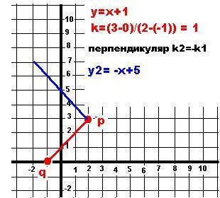 Даны две точки p(2; 3) и q(-1; 0). составить уравнение прямой, проходящей через точку q перпендикуля