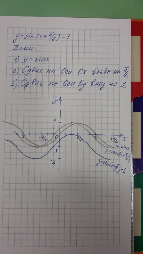 Постройте график функции у=sin(x+п/6)-1