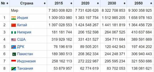 Составьте прогноз изменения численности населения земли на будущее на 25 50 лет