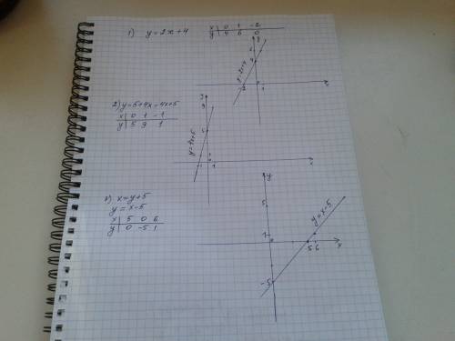 Y=2x+4 y=5+4x x=y+5 графики надо нарисовать или точки просто обозначить