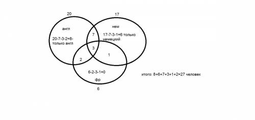Вклассе ученик изучает хотя бы один иностранный язык. 20 человек изучают ,17 человек- ,6 человек -фр