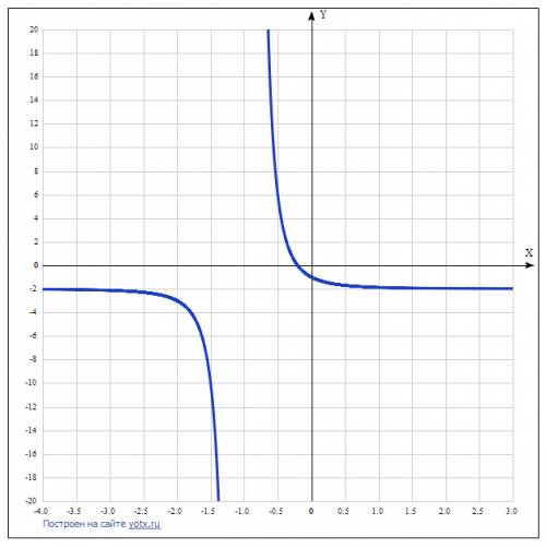 Найти промежутки возрастания и убывания, точки экстремума и экстремумы функции: 1) y=(1/(x+1)^3)-2 2