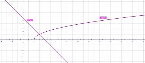 Решите графически корневое уравнение √х-2=4-х