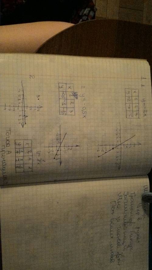 1.постройте график функции а) y=-2x б) y=-0,5x 2.принадлежит ли графику функции y=1/8x точка: a) а [