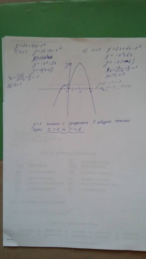 Y=-2x+4|x|-x^2 построить график функции и определить при каких с прямая y=c имеет с графиком ровно 3