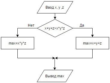 Даны целые числа x,y,z. вычислить max(x+y+z, xyz) начертить блок-схему составить программу в паскале