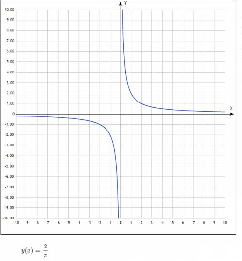 Построй функцию f (x)=2/x и g (x)=3x-1. найди решение уравнения 2/x=3x-1 .