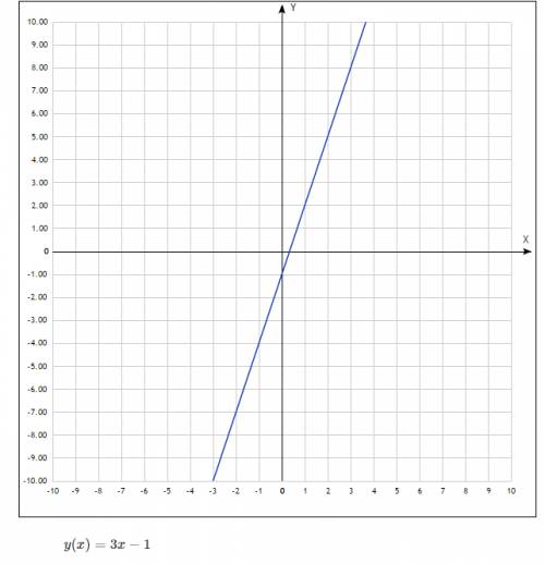 Построй функцию f (x)=2/x и g (x)=3x-1. найди решение уравнения 2/x=3x-1 .