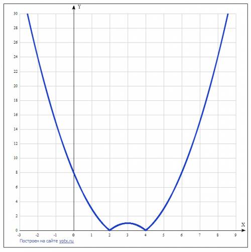 Постройте график функций y=|x²-6x+8|